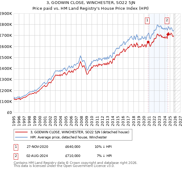 3, GODWIN CLOSE, WINCHESTER, SO22 5JN: Price paid vs HM Land Registry's House Price Index