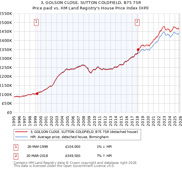 3, GOLSON CLOSE, SUTTON COLDFIELD, B75 7SR: Price paid vs HM Land Registry's House Price Index