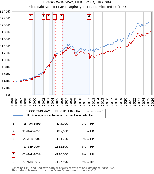 3, GOODWIN WAY, HEREFORD, HR2 6RA: Price paid vs HM Land Registry's House Price Index