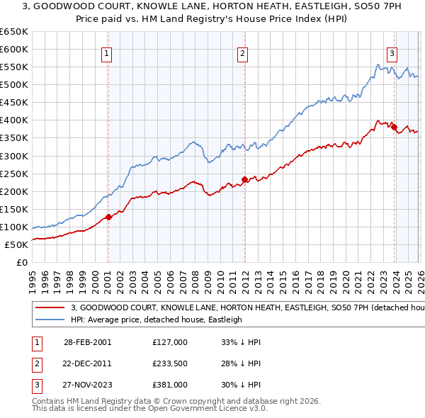 3, GOODWOOD COURT, KNOWLE LANE, HORTON HEATH, EASTLEIGH, SO50 7PH: Price paid vs HM Land Registry's House Price Index