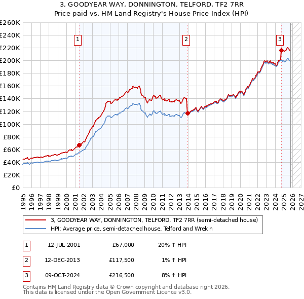 3, GOODYEAR WAY, DONNINGTON, TELFORD, TF2 7RR: Price paid vs HM Land Registry's House Price Index