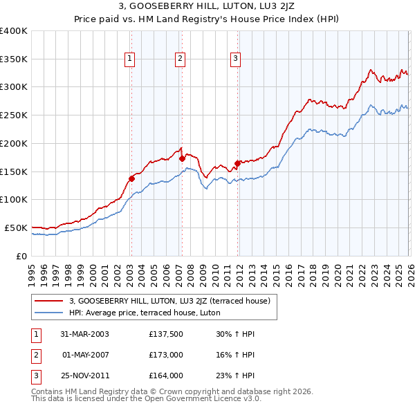 3, GOOSEBERRY HILL, LUTON, LU3 2JZ: Price paid vs HM Land Registry's House Price Index