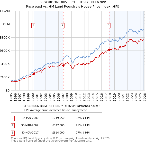 3, GORDON DRIVE, CHERTSEY, KT16 9PP: Price paid vs HM Land Registry's House Price Index