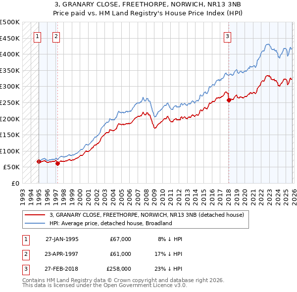 3, GRANARY CLOSE, FREETHORPE, NORWICH, NR13 3NB: Price paid vs HM Land Registry's House Price Index