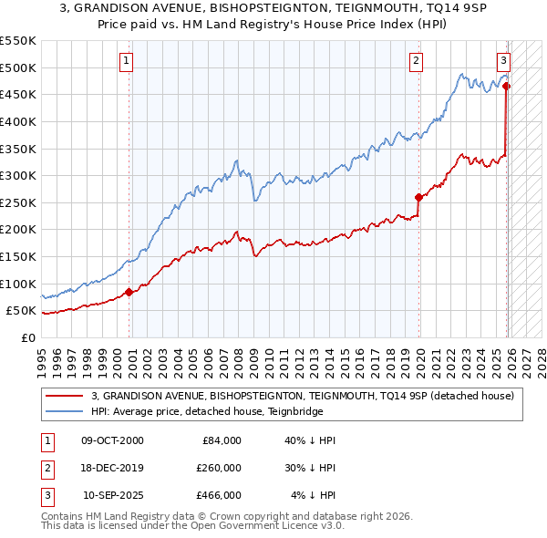 3, GRANDISON AVENUE, BISHOPSTEIGNTON, TEIGNMOUTH, TQ14 9SP: Price paid vs HM Land Registry's House Price Index