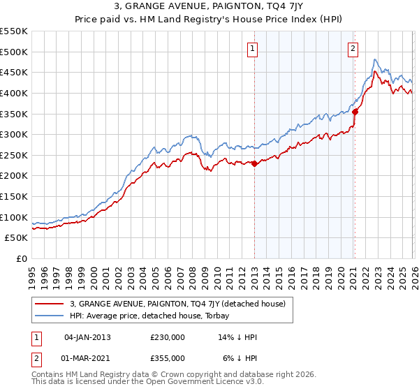 3, GRANGE AVENUE, PAIGNTON, TQ4 7JY: Price paid vs HM Land Registry's House Price Index