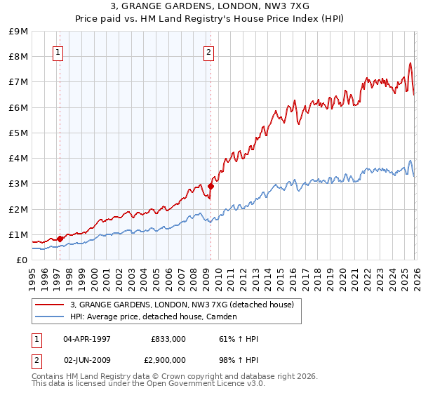 3, GRANGE GARDENS, LONDON, NW3 7XG: Price paid vs HM Land Registry's House Price Index