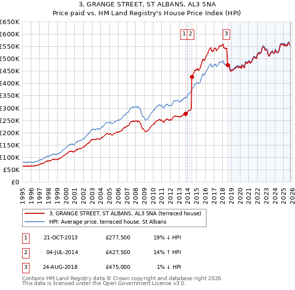 3, GRANGE STREET, ST ALBANS, AL3 5NA: Price paid vs HM Land Registry's House Price Index