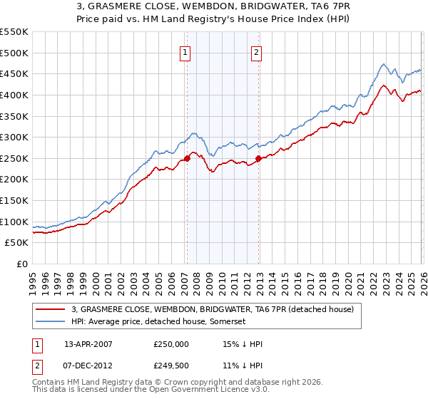 3, GRASMERE CLOSE, WEMBDON, BRIDGWATER, TA6 7PR: Price paid vs HM Land Registry's House Price Index