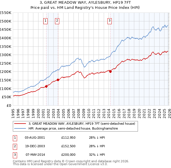 3, GREAT MEADOW WAY, AYLESBURY, HP19 7FT: Price paid vs HM Land Registry's House Price Index