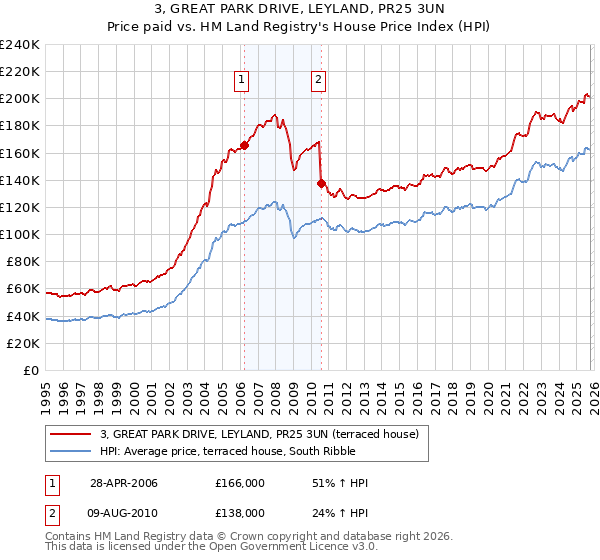 3, GREAT PARK DRIVE, LEYLAND, PR25 3UN: Price paid vs HM Land Registry's House Price Index