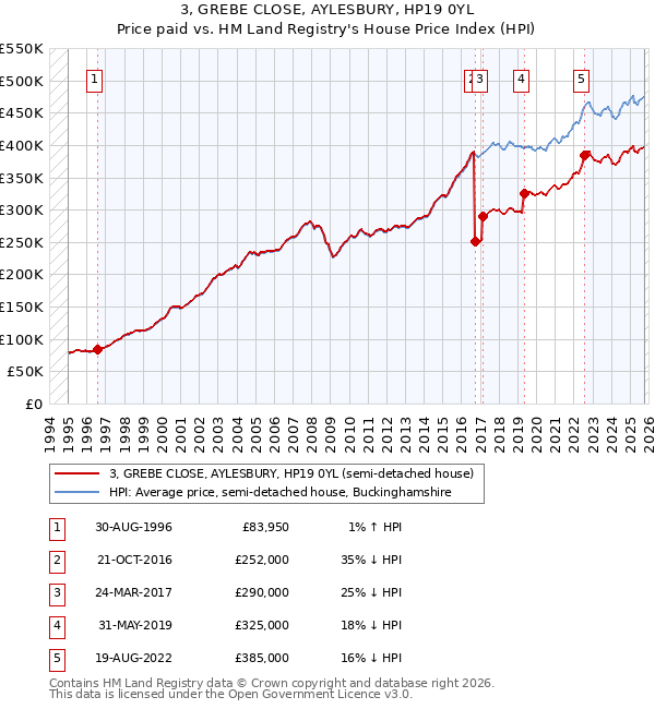 3, GREBE CLOSE, AYLESBURY, HP19 0YL: Price paid vs HM Land Registry's House Price Index
