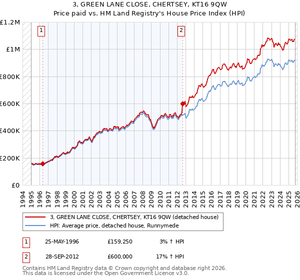 3, GREEN LANE CLOSE, CHERTSEY, KT16 9QW: Price paid vs HM Land Registry's House Price Index