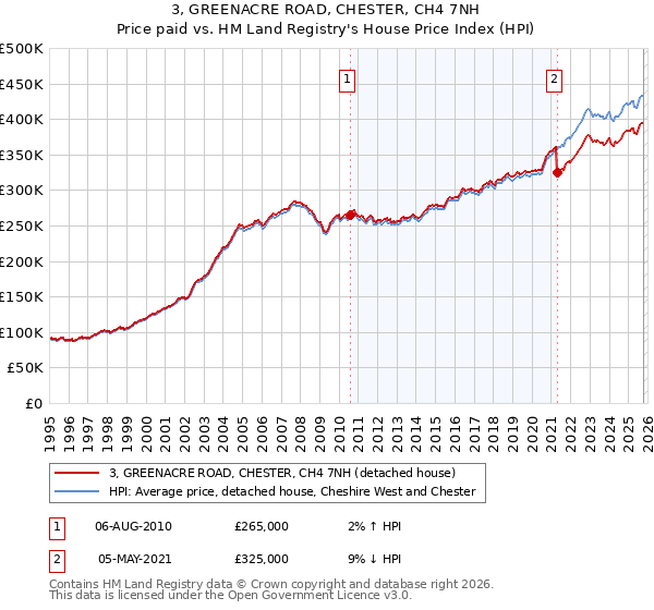 3, GREENACRE ROAD, CHESTER, CH4 7NH: Price paid vs HM Land Registry's House Price Index