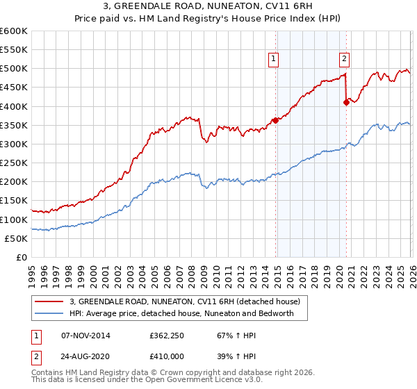 3, GREENDALE ROAD, NUNEATON, CV11 6RH: Price paid vs HM Land Registry's House Price Index