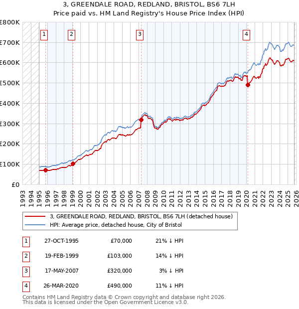 3, GREENDALE ROAD, REDLAND, BRISTOL, BS6 7LH: Price paid vs HM Land Registry's House Price Index