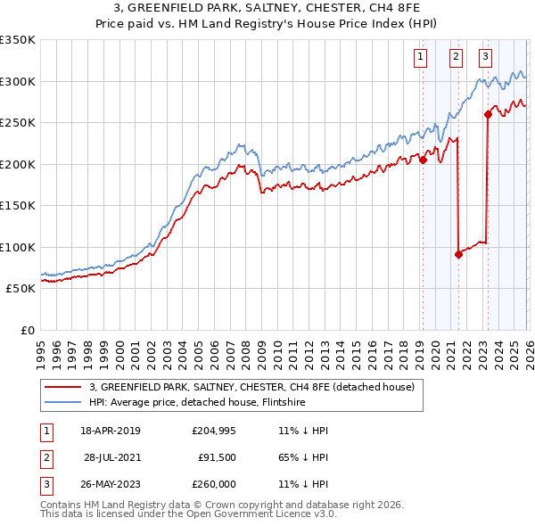 3, GREENFIELD PARK, SALTNEY, CHESTER, CH4 8FE: Price paid vs HM Land Registry's House Price Index