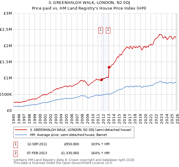3, GREENHALGH WALK, LONDON, N2 0DJ: Price paid vs HM Land Registry's House Price Index