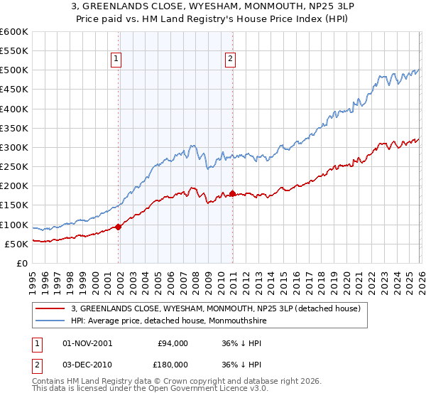3, GREENLANDS CLOSE, WYESHAM, MONMOUTH, NP25 3LP: Price paid vs HM Land Registry's House Price Index