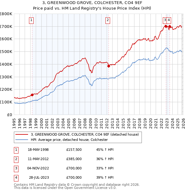 3, GREENWOOD GROVE, COLCHESTER, CO4 9EF: Price paid vs HM Land Registry's House Price Index