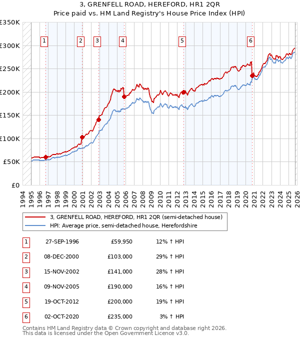 3, GRENFELL ROAD, HEREFORD, HR1 2QR: Price paid vs HM Land Registry's House Price Index