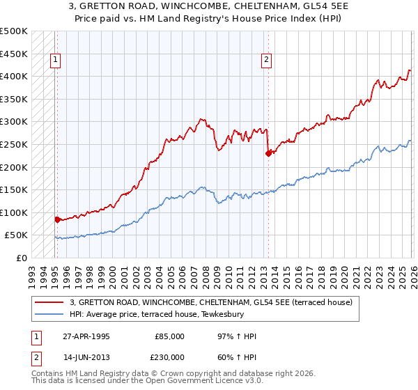 3, GRETTON ROAD, WINCHCOMBE, CHELTENHAM, GL54 5EE: Price paid vs HM Land Registry's House Price Index