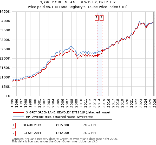 3, GREY GREEN LANE, BEWDLEY, DY12 1LP: Price paid vs HM Land Registry's House Price Index