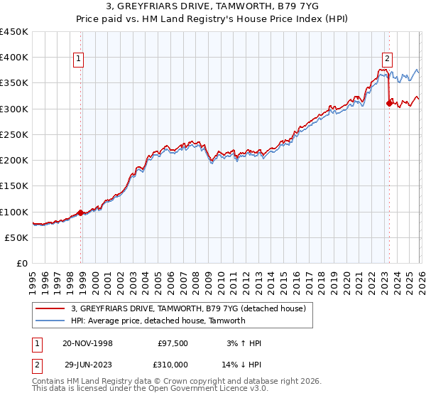 3, GREYFRIARS DRIVE, TAMWORTH, B79 7YG: Price paid vs HM Land Registry's House Price Index