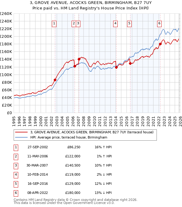 3, GROVE AVENUE, ACOCKS GREEN, BIRMINGHAM, B27 7UY: Price paid vs HM Land Registry's House Price Index