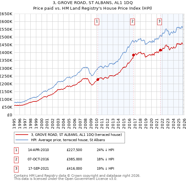 3, GROVE ROAD, ST ALBANS, AL1 1DQ: Price paid vs HM Land Registry's House Price Index