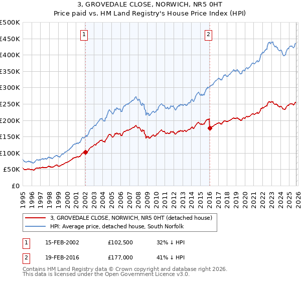 3, GROVEDALE CLOSE, NORWICH, NR5 0HT: Price paid vs HM Land Registry's House Price Index