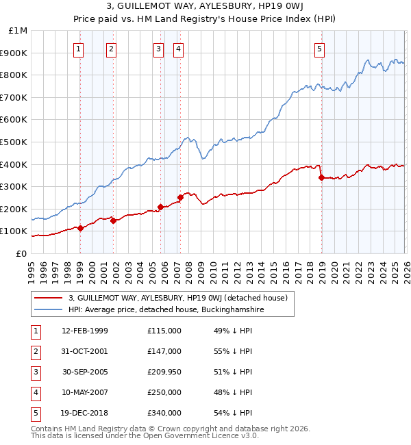 3, GUILLEMOT WAY, AYLESBURY, HP19 0WJ: Price paid vs HM Land Registry's House Price Index