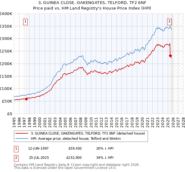 3, GUINEA CLOSE, OAKENGATES, TELFORD, TF2 6NF: Price paid vs HM Land Registry's House Price Index