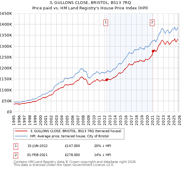 3, GULLONS CLOSE, BRISTOL, BS13 7RQ: Price paid vs HM Land Registry's House Price Index