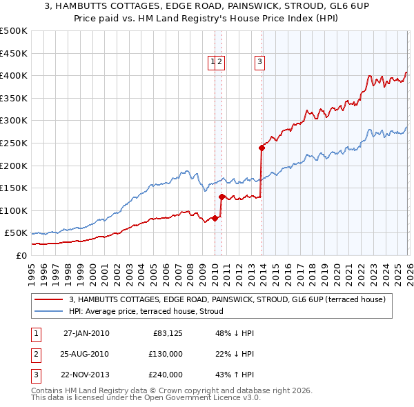 3, HAMBUTTS COTTAGES, EDGE ROAD, PAINSWICK, STROUD, GL6 6UP: Price paid vs HM Land Registry's House Price Index