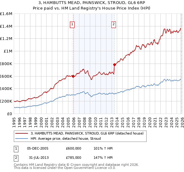 3, HAMBUTTS MEAD, PAINSWICK, STROUD, GL6 6RP: Price paid vs HM Land Registry's House Price Index