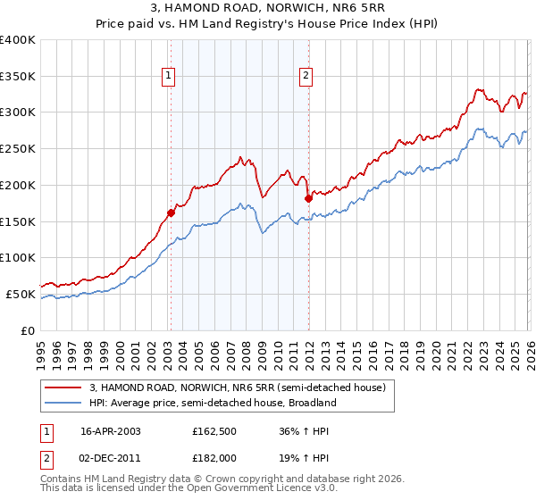 3, HAMOND ROAD, NORWICH, NR6 5RR: Price paid vs HM Land Registry's House Price Index