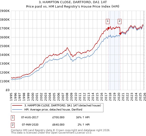 3, HAMPTON CLOSE, DARTFORD, DA1 1AT: Price paid vs HM Land Registry's House Price Index
