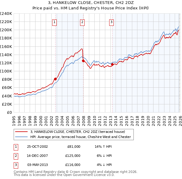 3, HANKELOW CLOSE, CHESTER, CH2 2DZ: Price paid vs HM Land Registry's House Price Index