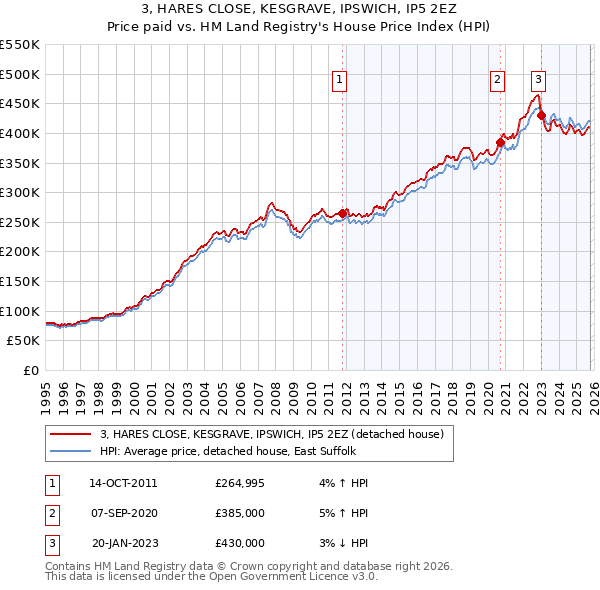 3, HARES CLOSE, KESGRAVE, IPSWICH, IP5 2EZ: Price paid vs HM Land Registry's House Price Index
