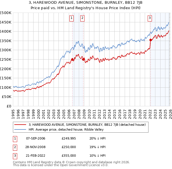 3, HAREWOOD AVENUE, SIMONSTONE, BURNLEY, BB12 7JB: Price paid vs HM Land Registry's House Price Index
