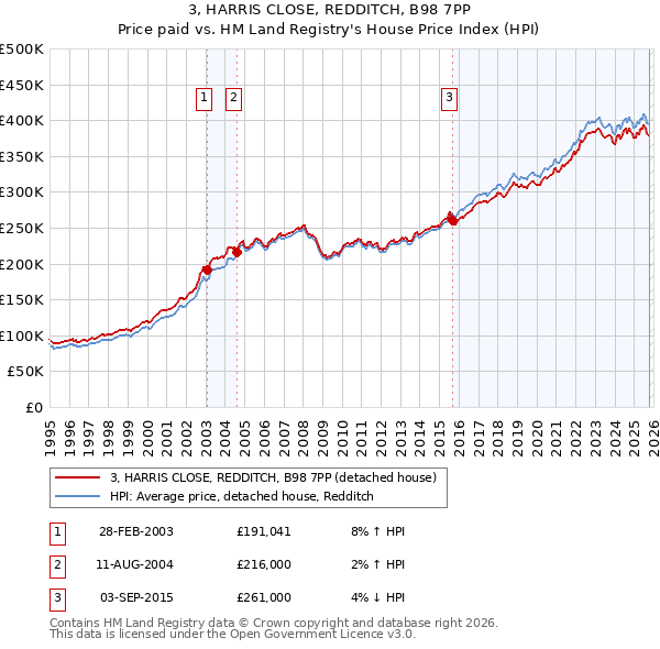 3, HARRIS CLOSE, REDDITCH, B98 7PP: Price paid vs HM Land Registry's House Price Index