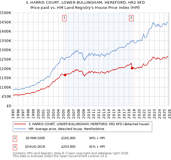 3, HARRIS COURT, LOWER BULLINGHAM, HEREFORD, HR2 6FD: Price paid vs HM Land Registry's House Price Index