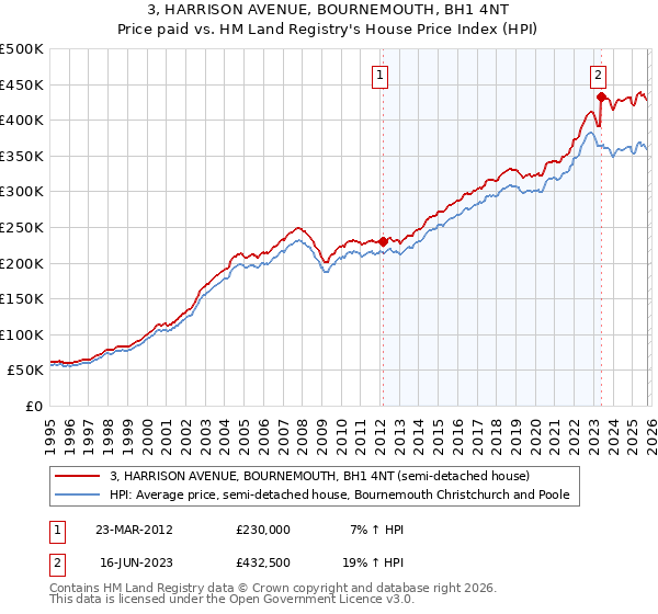 3, HARRISON AVENUE, BOURNEMOUTH, BH1 4NT: Price paid vs HM Land Registry's House Price Index