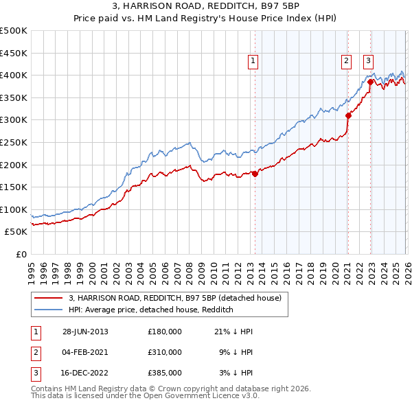 3, HARRISON ROAD, REDDITCH, B97 5BP: Price paid vs HM Land Registry's House Price Index