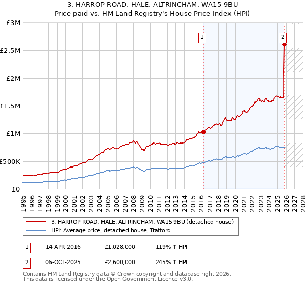 3, HARROP ROAD, HALE, ALTRINCHAM, WA15 9BU: Price paid vs HM Land Registry's House Price Index