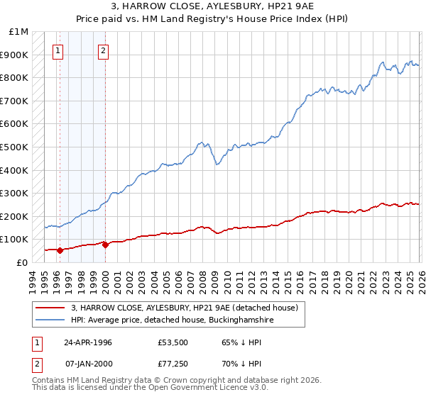 3, HARROW CLOSE, AYLESBURY, HP21 9AE: Price paid vs HM Land Registry's House Price Index
