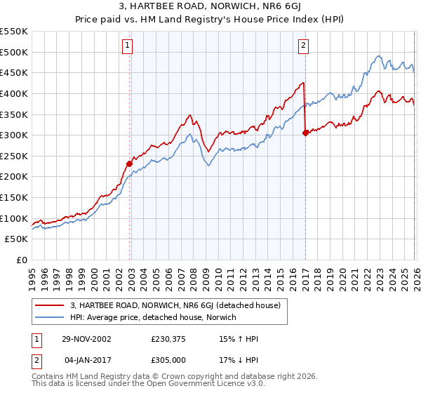 3, HARTBEE ROAD, NORWICH, NR6 6GJ: Price paid vs HM Land Registry's House Price Index