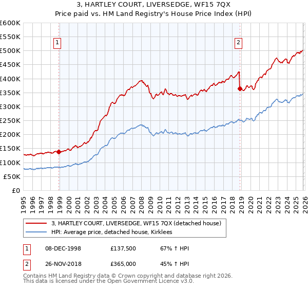 3, HARTLEY COURT, LIVERSEDGE, WF15 7QX: Price paid vs HM Land Registry's House Price Index