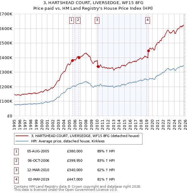 3, HARTSHEAD COURT, LIVERSEDGE, WF15 8FG: Price paid vs HM Land Registry's House Price Index